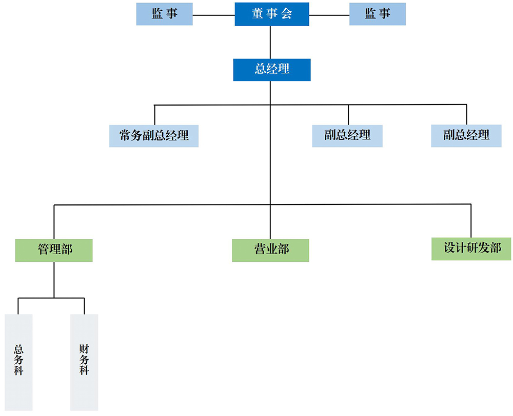 SCKE公司組織架構表簡表.jpg